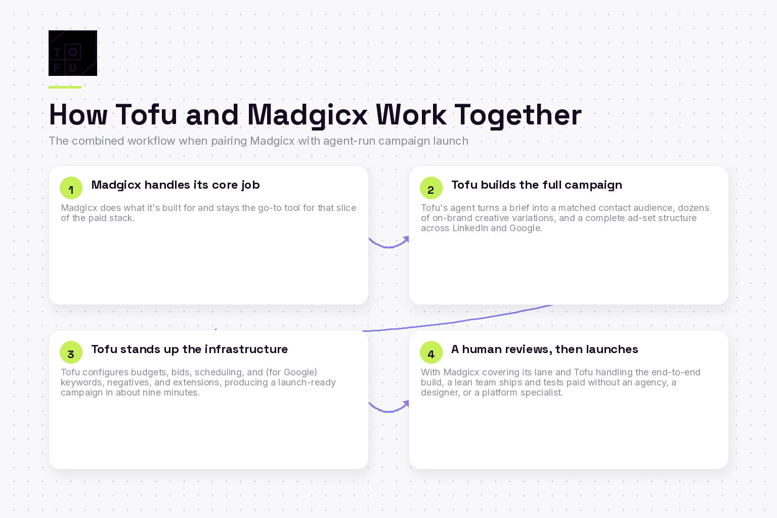 Four-step framework for combining Tofu campaign launch with Madgicx in a complete paid stack