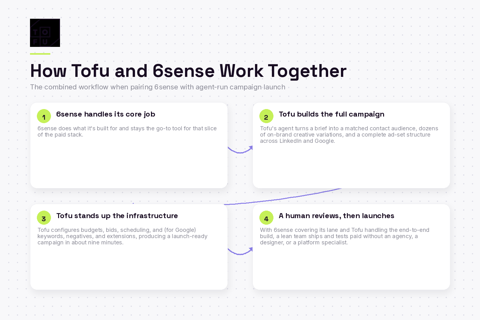 Four-step framework for combining Tofu campaign launch with 6sense in a complete paid stack