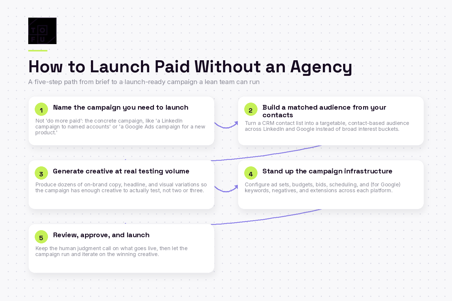 Five-step framework for launching paid without an agency: name the campaign, build the audience, generate creative, set up infrastructure, review and launch