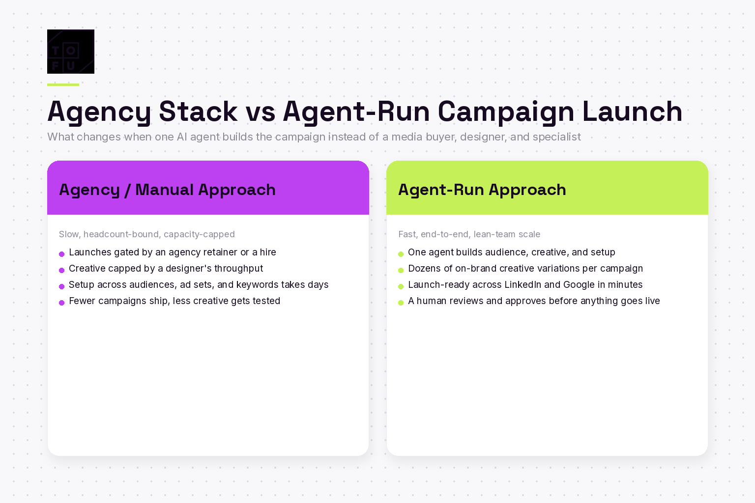 Comparison cards contrasting an agency or manual approach with agent-run campaign launch