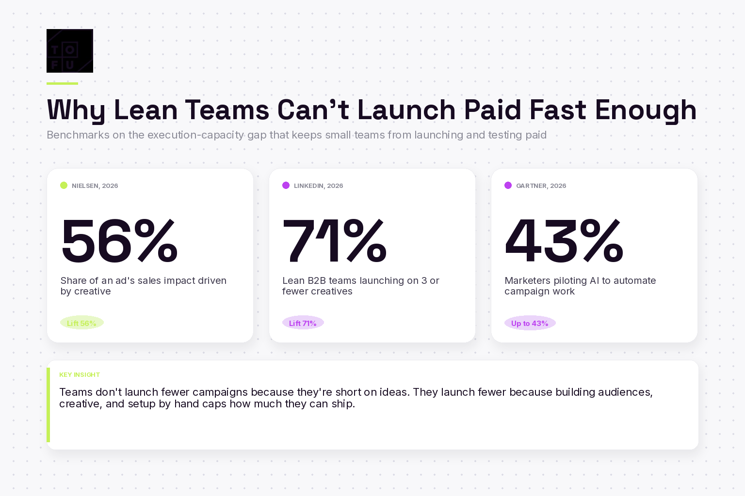 Bar chart showing creative drives 56 percent of ad sales impact, 71 percent of lean teams launch on three or fewer creatives, 43 percent of marketers pilot AI for campaign work