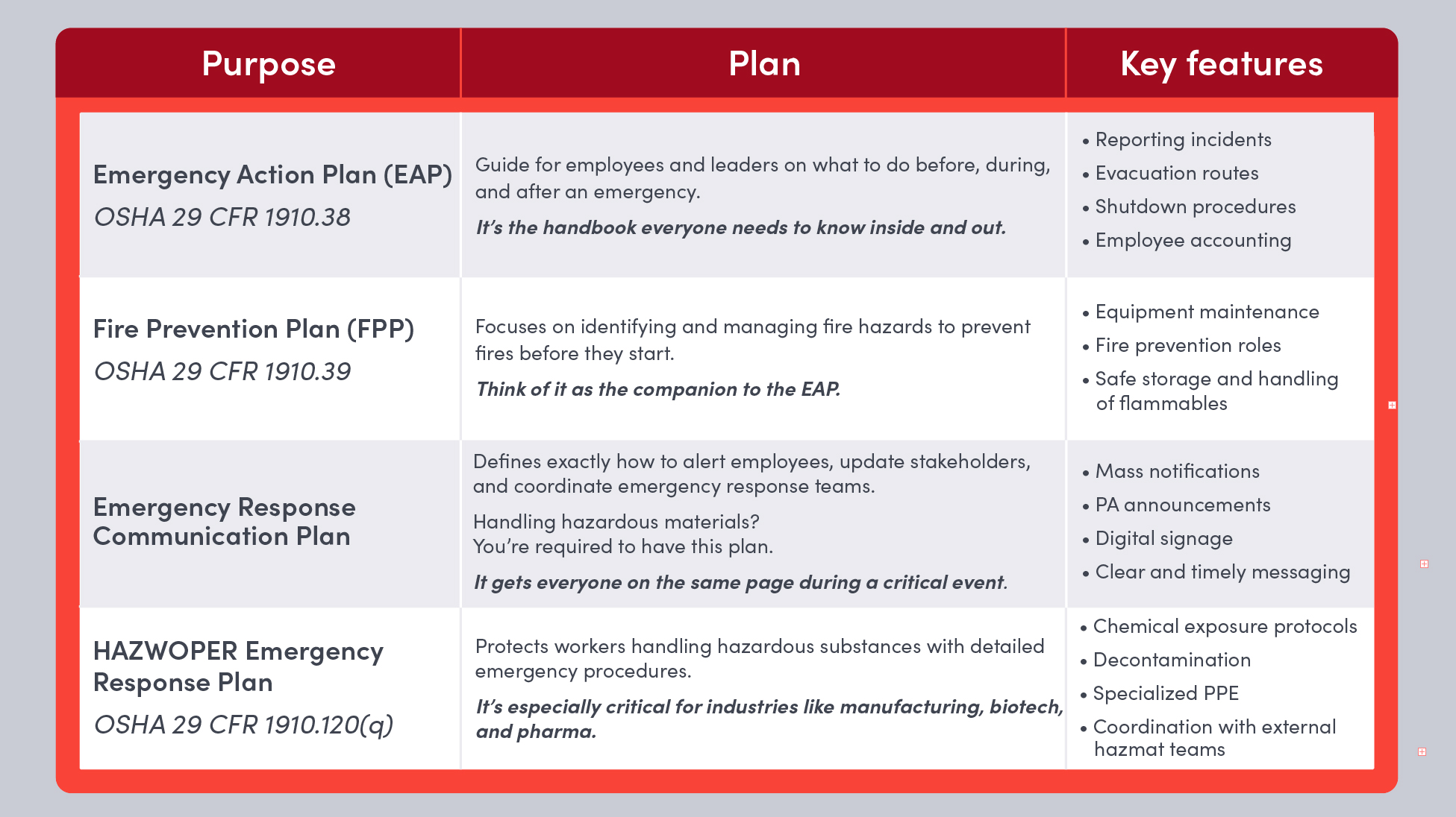 Emergency response plan chart