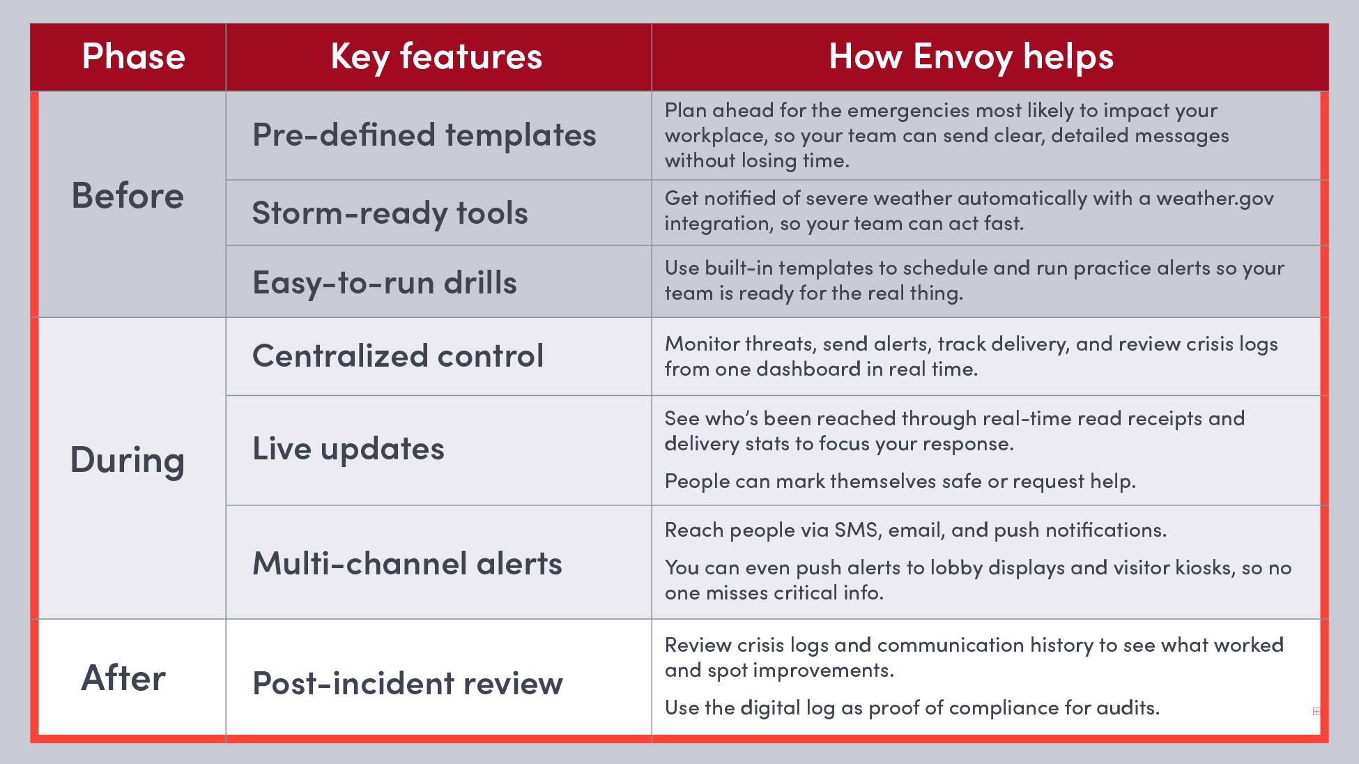 How Envoy helps companies at every stage of an emergency