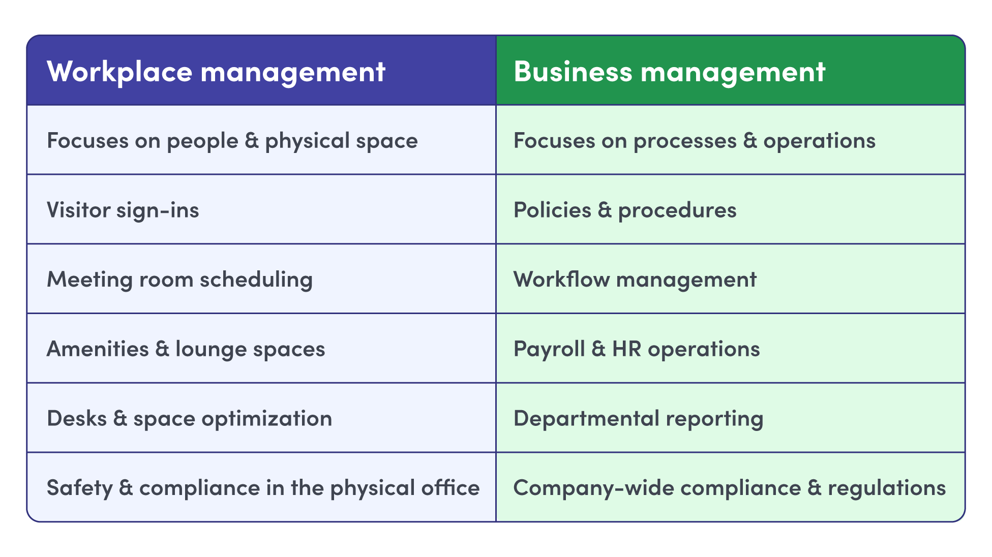The difference between workplace management and business management chart