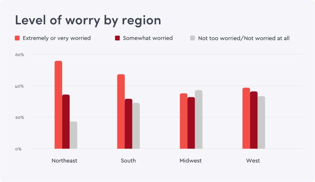 Chart showing people's level of worry based on the region in which the live