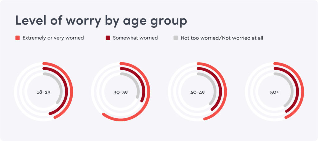 Chart showing people's level of worry based on their age group