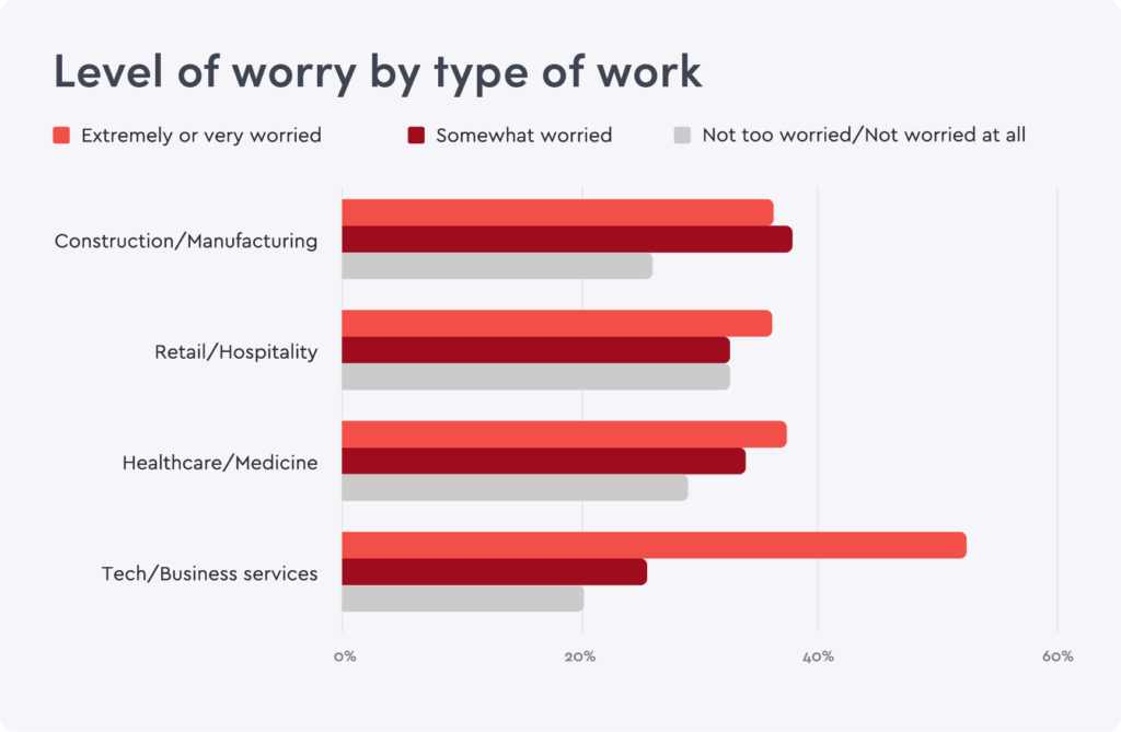 Chart showing people's level of worry based on the type of work they do