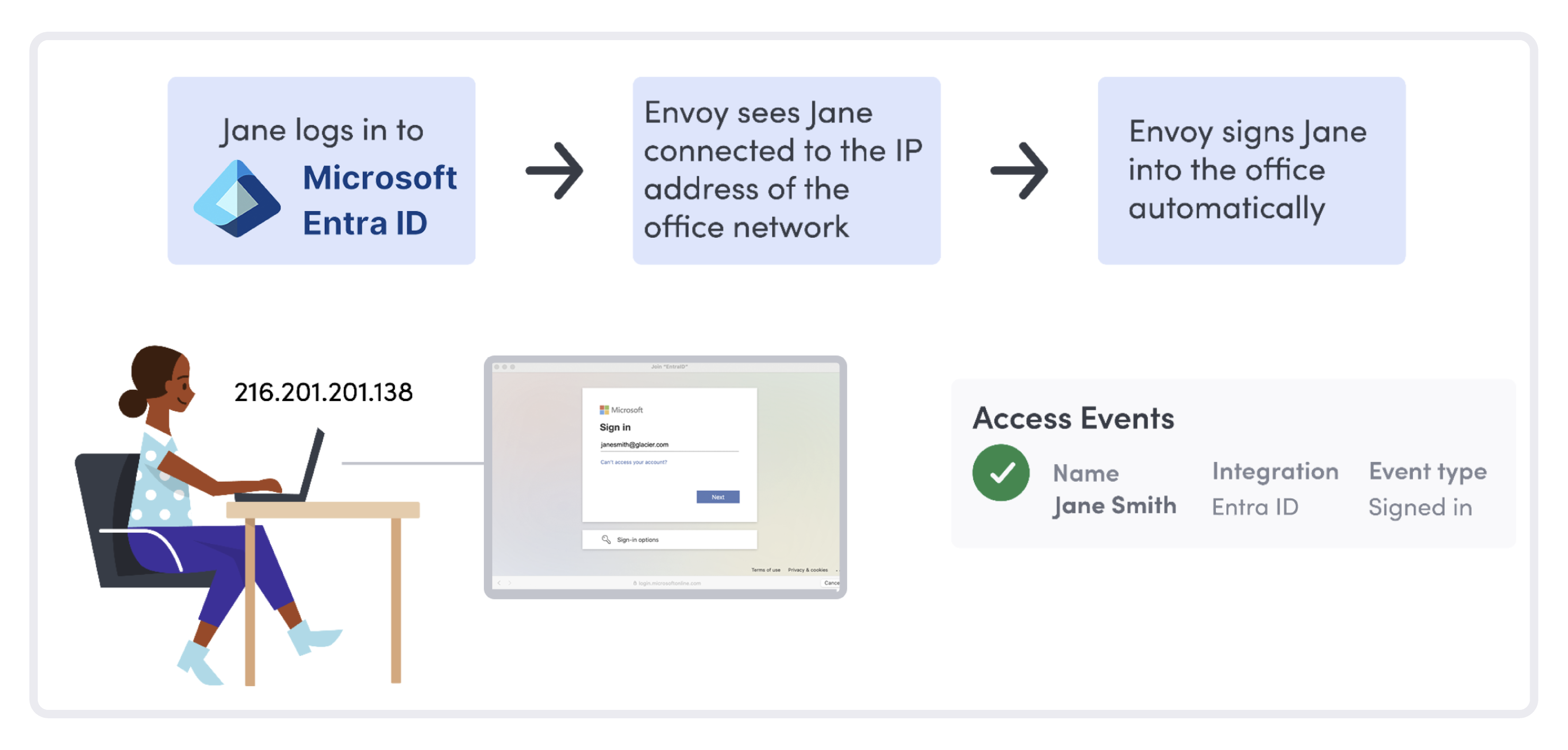 Flowchart illustrating how the Microsoft Entra ID integration works with Envoy