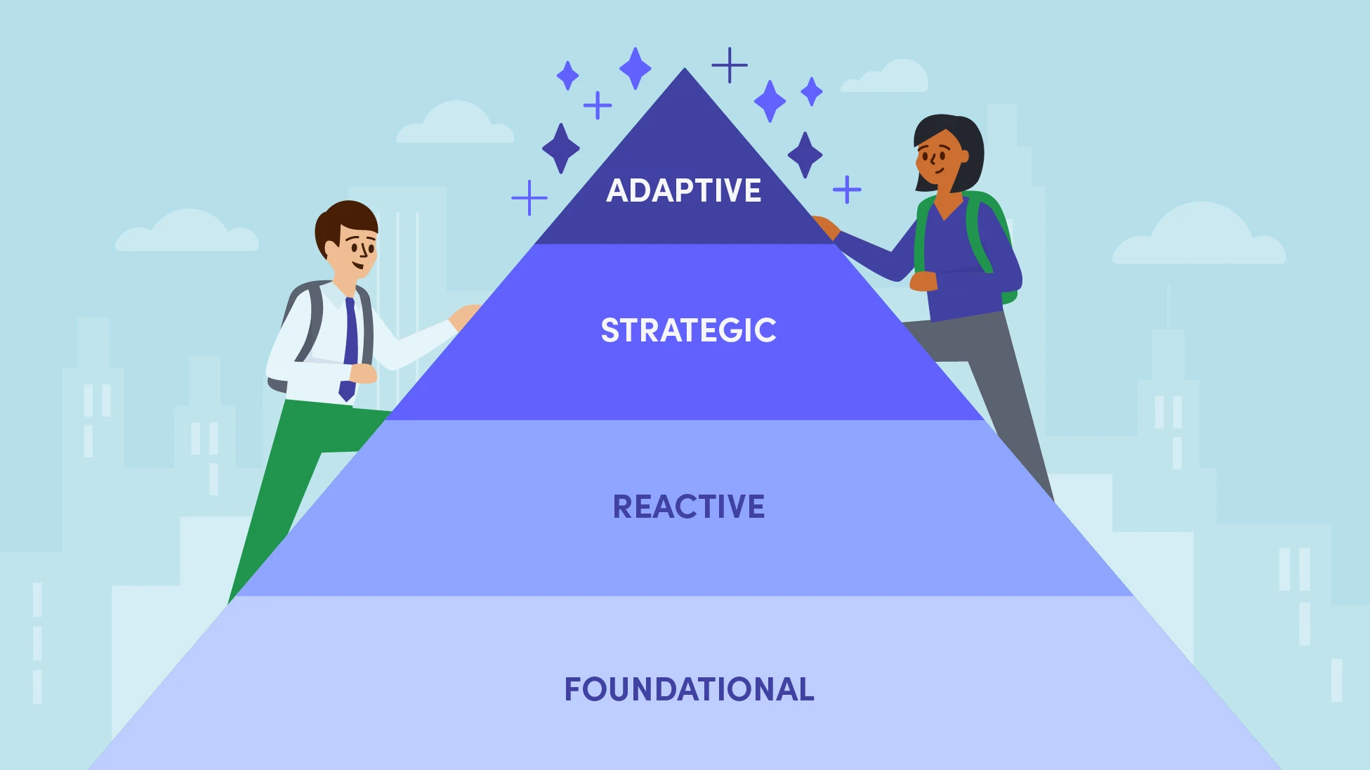 Illustration of two people climbing a pyramid with 4 sections. The sections from the bottom to the top are labeled: Foundational, Reactive, Strategic, Adaptive.