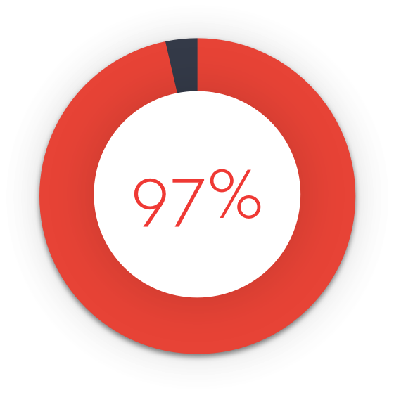 97% donut chart