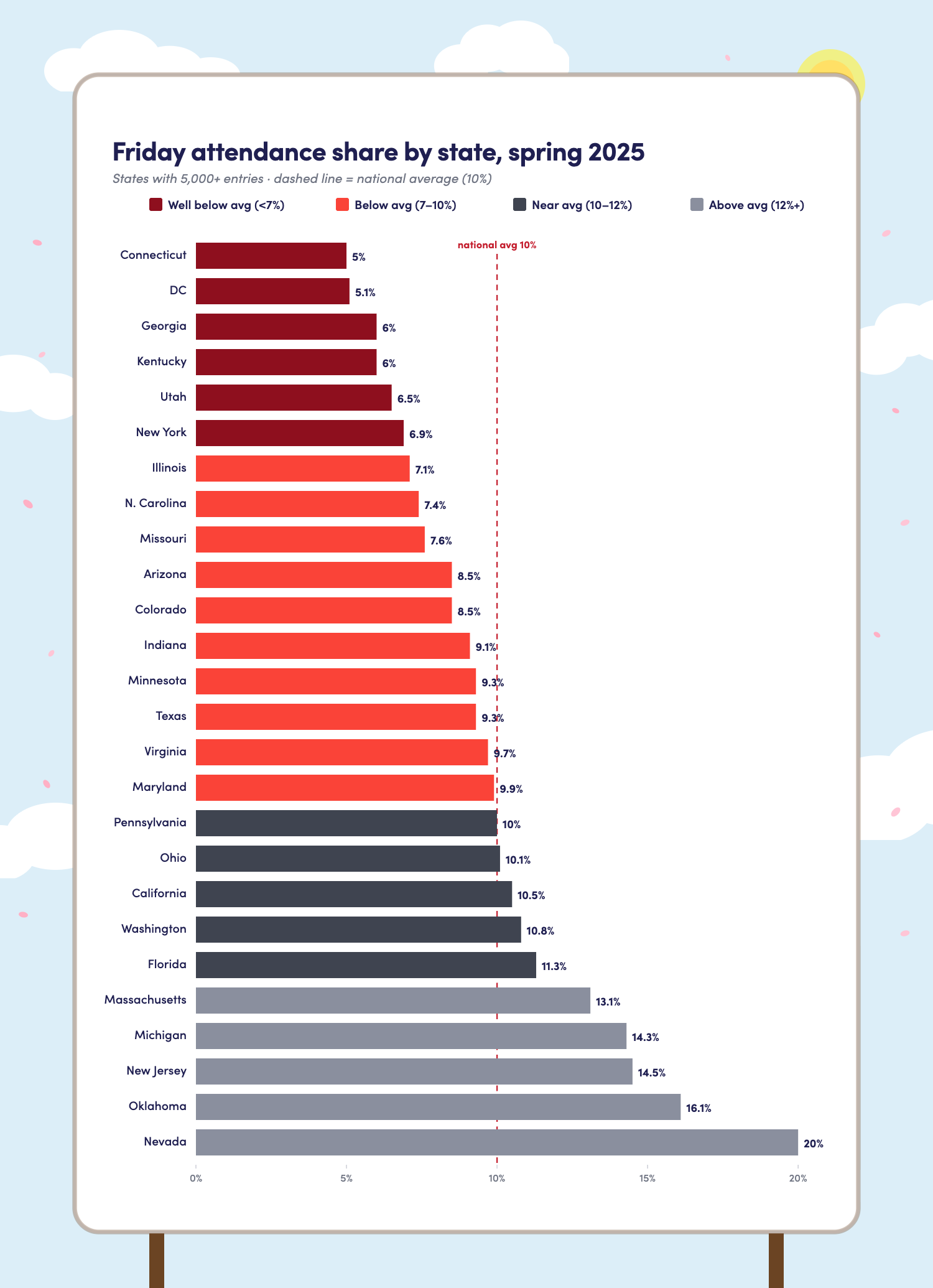 Illustrated spring scene showing a workplace attendance chart with Monday through Friday bars, where Friday is significantly lower, representing Friday attendance by state