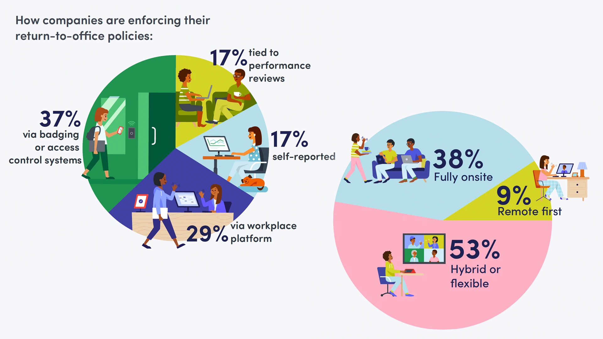 How companies are enforcing their return-to-office policies: 17% tied to performance reviews, 37% via badging or access control systems, 29% via workplace platform, 17% self reported. 
