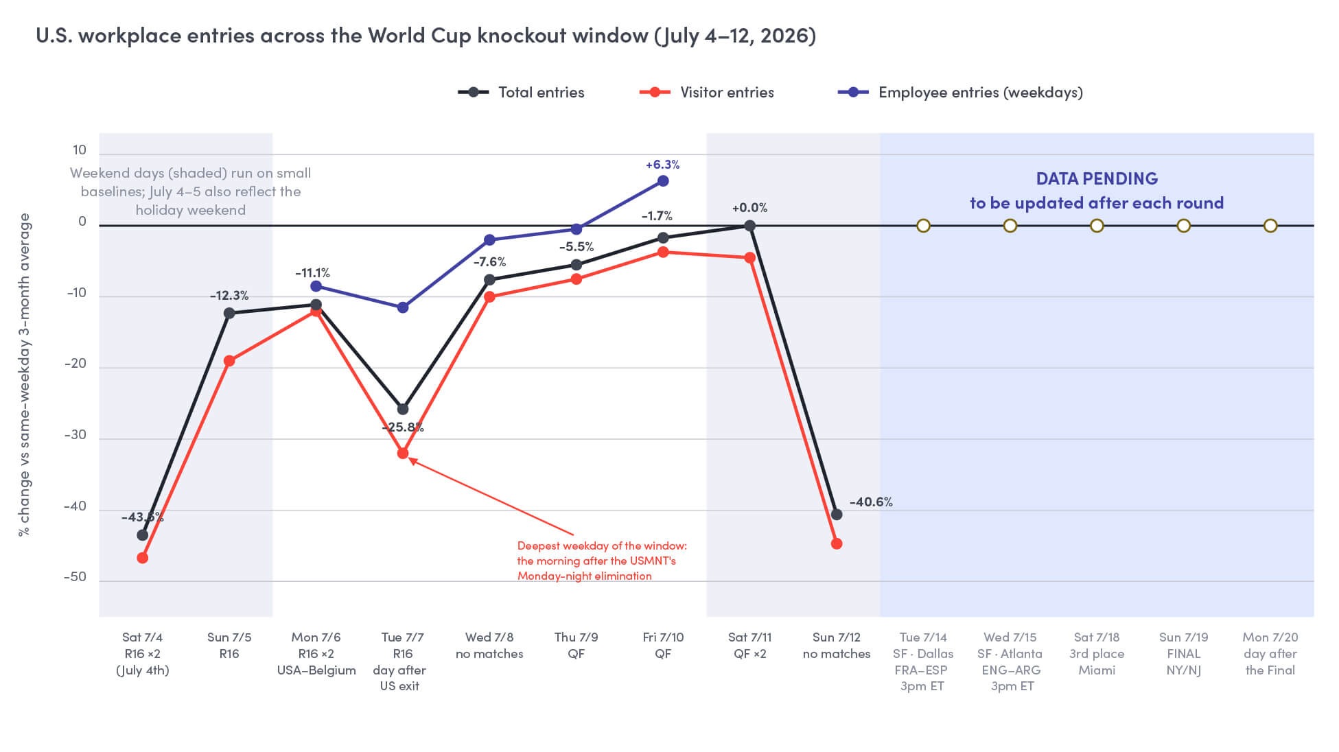 Line graph showing U.S. workplace entries % change during July 4-12, 2026 World Cup with dips after US exit and elimination.