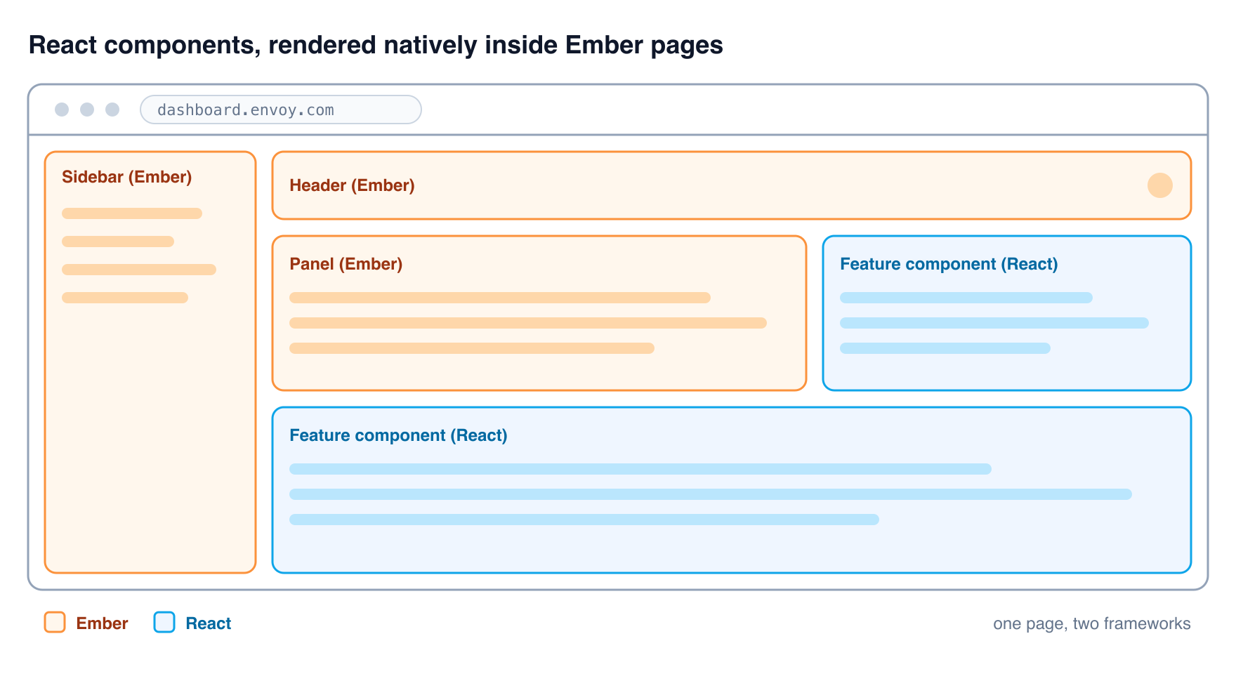 A wireframe showing react components nested alongside ember components