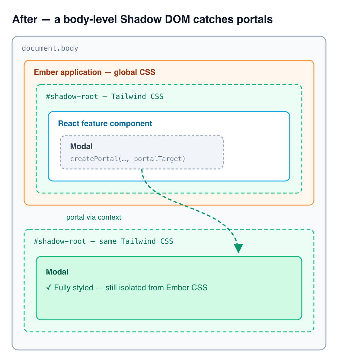The same portal landing in the body-level Shadow DOM, fully styled.