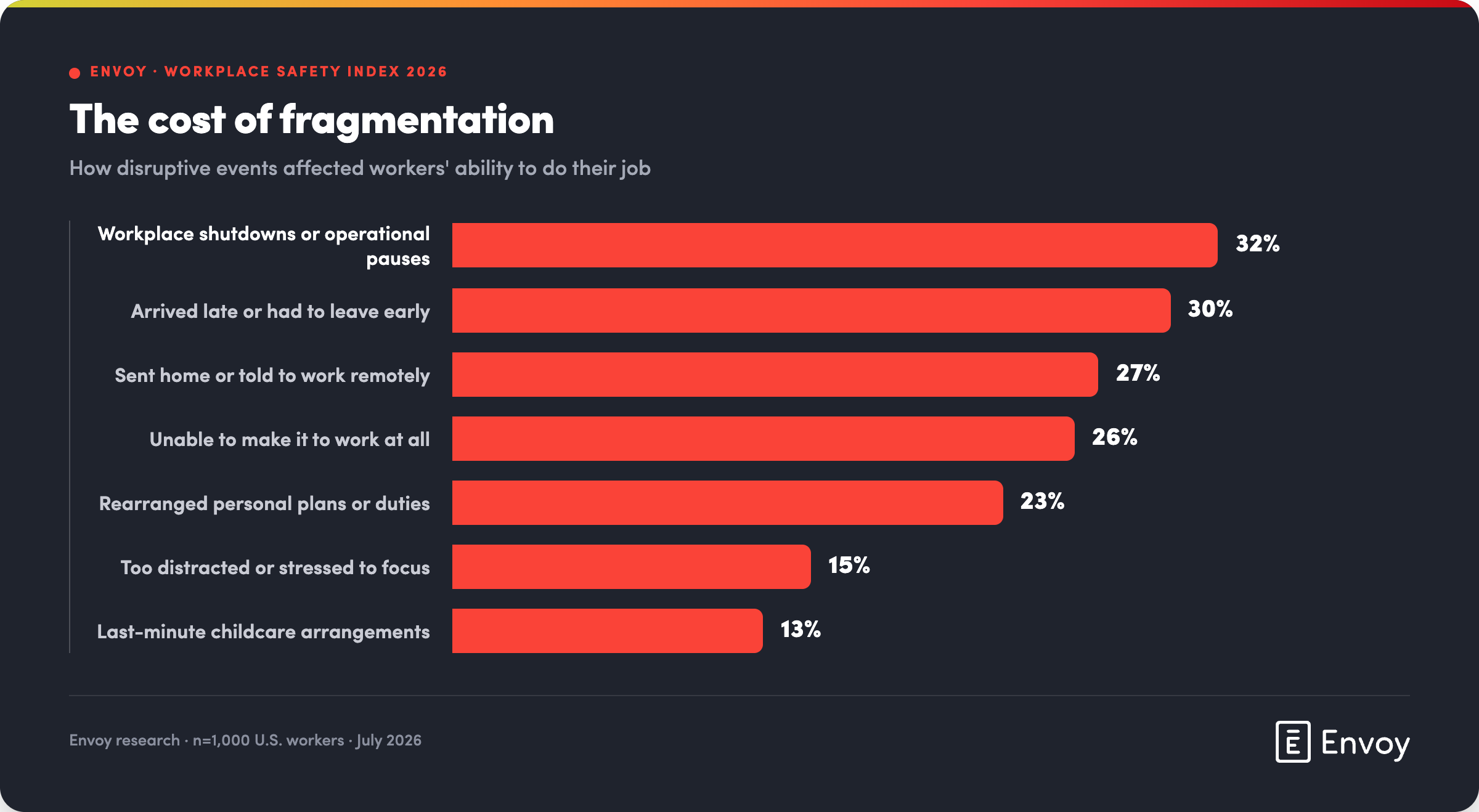 "Horizontal bar chart titled 'The cost of fragmentation' showing how disruptive events affected workers' ability to do their job. Seven categories are shown in descending order: workplace shutdowns (32%), arrived late or left early (30%), sent home or told to work remotely (27%), unable to make it to work (26%), rearranged personal plans (23%), too distracted or stressed (15%), and last-minute childcare arrangements (13%).