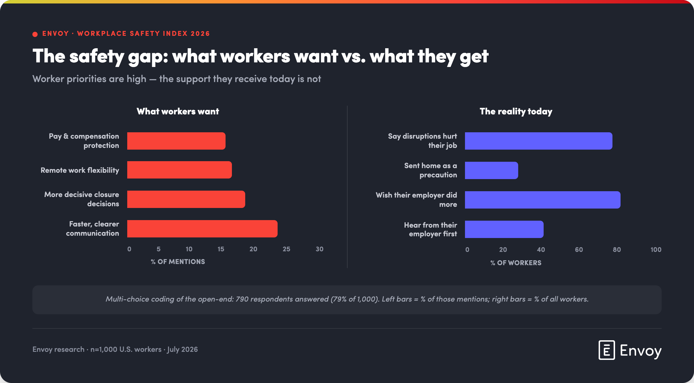 Two-column comparison chart titled 'The safety gap.' Left side shows worker priorities as mentions: faster communication (23%), more decisive decisions (18%), remote flexibility (16%), pay protection (15%). Right side shows reality: hear from employer first (40%), wish employer did more (79%), sent home as precaution (27%), disruptions hurt job (75%). Methodology note indicates multi-choice coding based on 790 respondents.