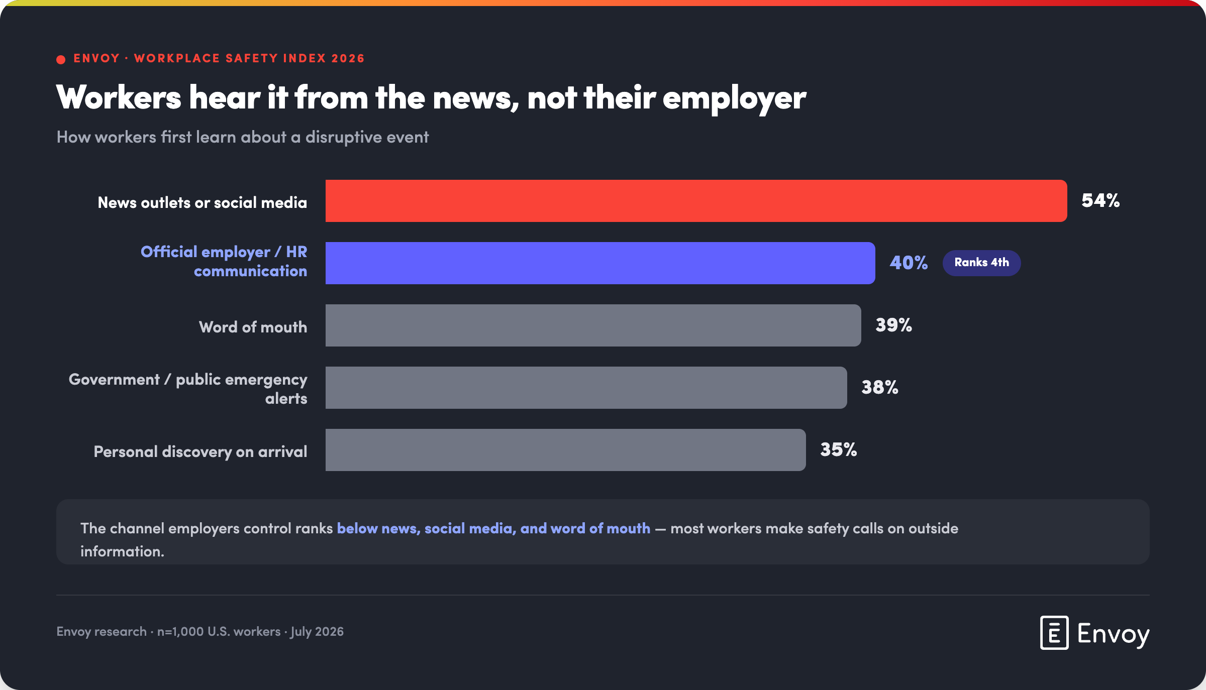 Horizontal bar chart showing how workers first learn about disruptive events. 54% hear from news outlets or social media, 40% from official employer/HR communication (noted as ranking 4th), 39% through word of mouth, 38% from government alerts, and 35% discover it personally. A callout notes that official employer communication ranks 4th, below news and word-of-mouth.