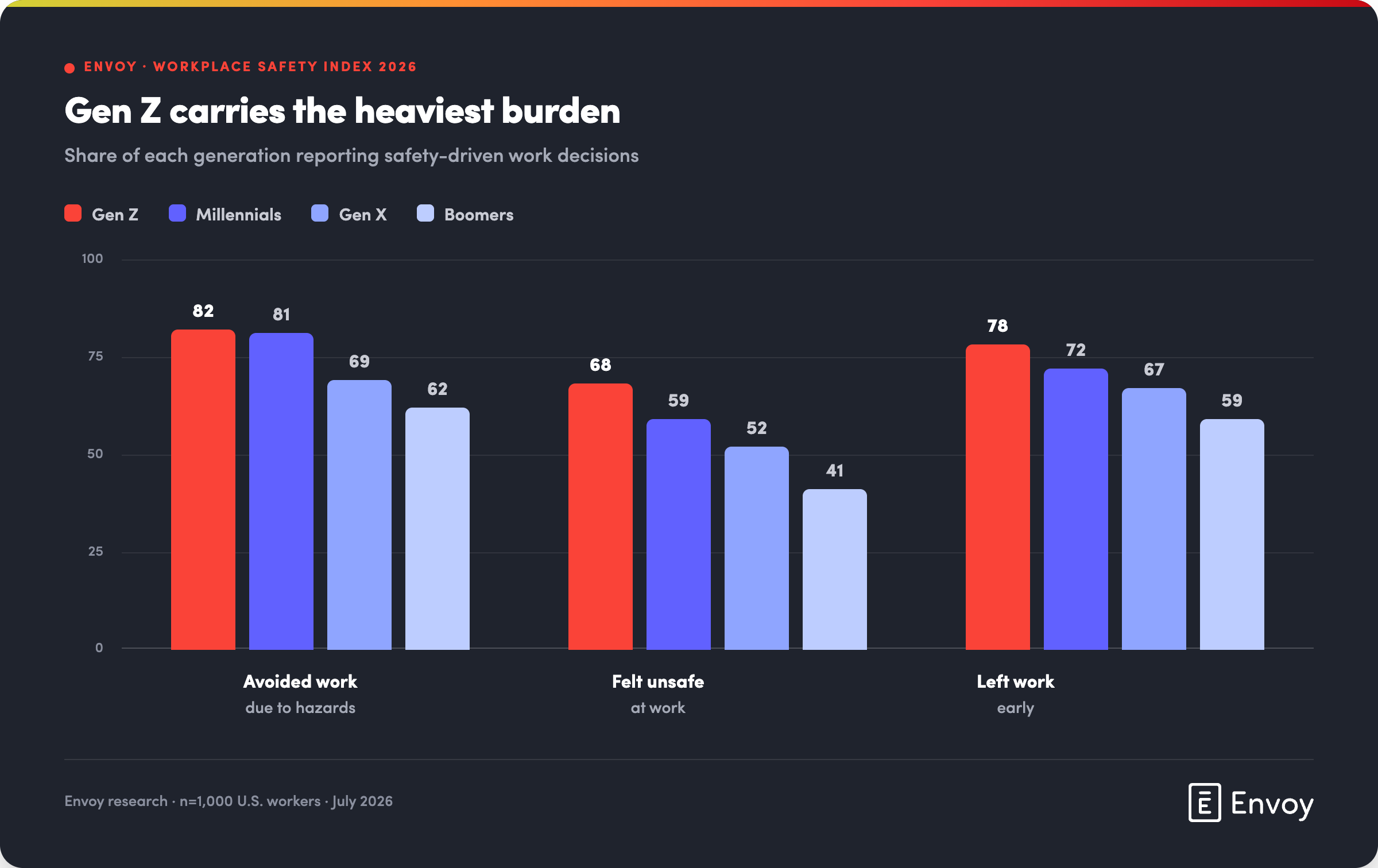 Bar chart showing Gen Z leads in safety-driven work decisions: avoiding work, feeling unsafe, leaving early.