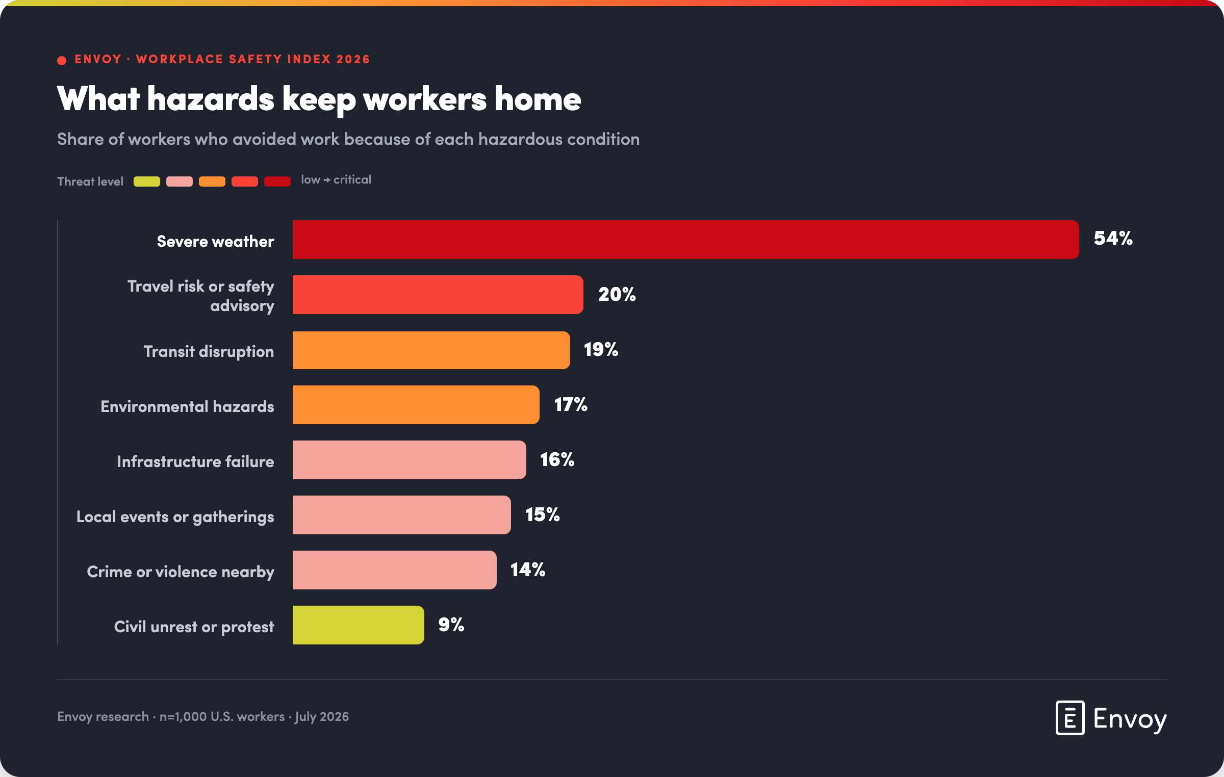 Bar chart showing hazards causing workers to avoid work, with severe weather at 54%, others below 20%.