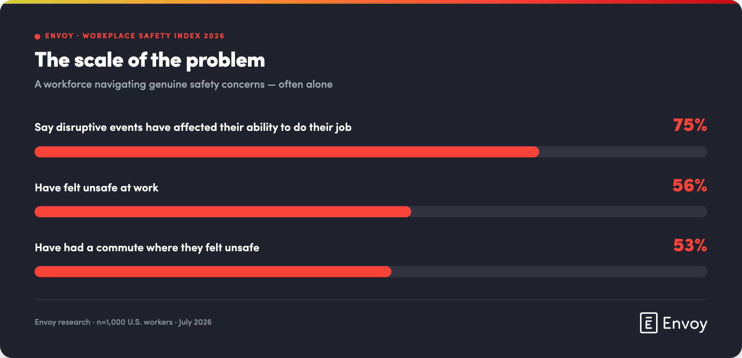 Three horizontal bar statistics in red showing the scope of workplace safety concerns: 75% say disruptive events have affected their ability to do their job, 56% have felt unsafe at work, and 53% have had a commute where they felt unsafe. Each metric is represented by a proportional bar extending from the label.