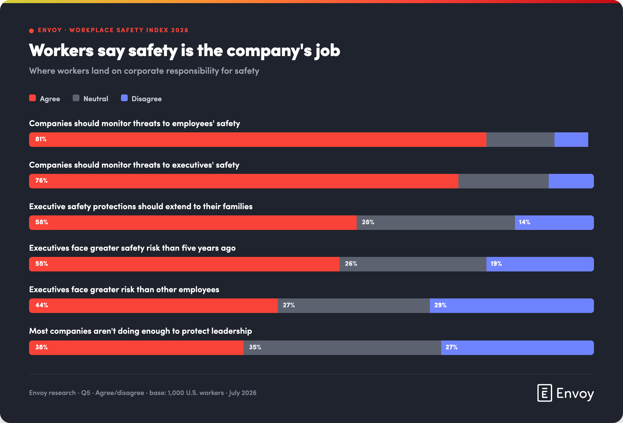 Stacked horizontal bar chart showing worker agreement on corporate safety responsibility. Six statements are rated: 81% agree companies should monitor threats to employees' safety; 76% agree for executives' safety; 58% agree protections should extend to families; 55% agree executives face greater risk than five years ago; 44% agree executives face greater risk than other employees; 38% agree most companies aren't doing enough to protect leadership. Each bar segments into agree (red), neutral (gray), and disagree (blue) responses from 1,000 U.S. workers.