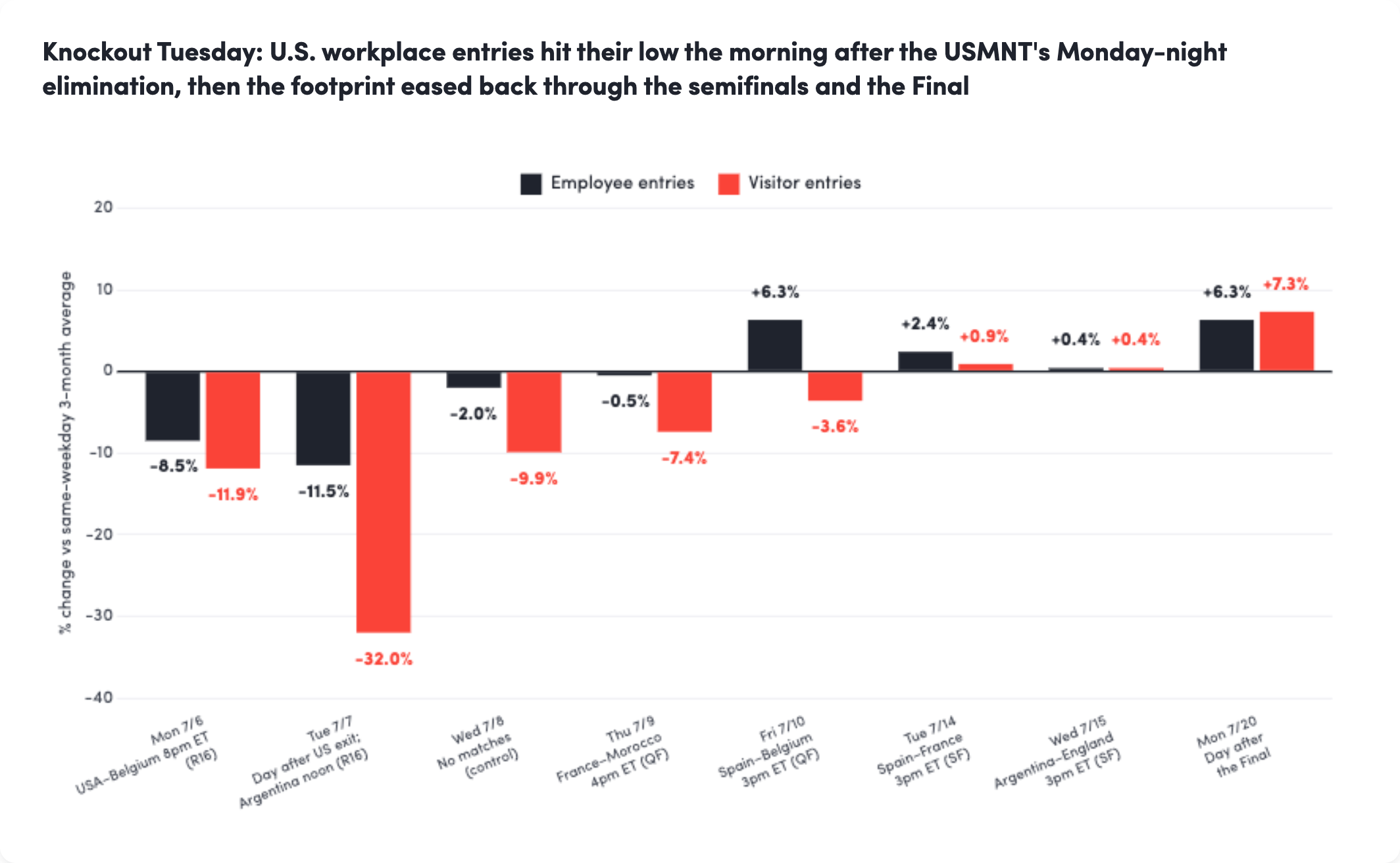 Stacked bar chart comparing employee entries (dark navy) and visitor entries (red) from July 6 through July 20, showing percentage change vs same-weekday 3-month average. July 7 (the day after USMNT elimination) shows the deepest combined drop at approximately -26%, driven primarily by visitor entries at -32% with employee entries down -11.5%. Subsequent days show recovery: July 14-15 semifinals show near-baseline activity, and July 20 (day after Final) shows strong positive performance at +6.3% employees and +7.3% visitors.