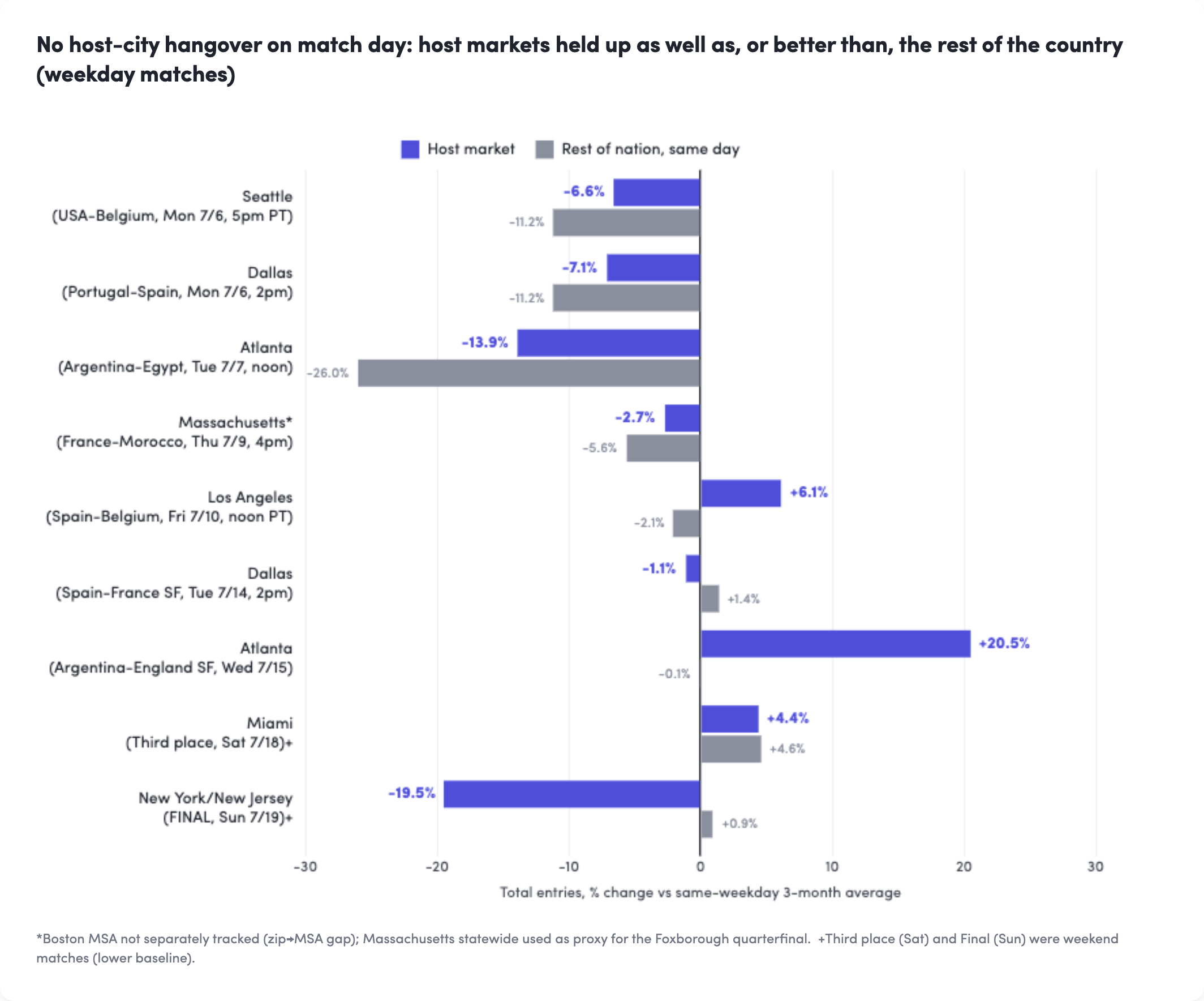 Horizontal bar chart comparing host market (blue) versus rest of nation (gray) on match days. Seattle (USA-Belgium, July 6): host -6.6%, nation -11.2%. Dallas (Portugal-Spain, July 6): host -7.1%, nation -11.2%. Atlanta (Argentina-Egypt, July 7): host -13.9%, nation -26.0%. Massachusetts (France-Morocco, July 9): host -2.7%, nation -5.6%. Los Angeles (Spain-Belgium, July 10): host +6.1%, nation -2.1%. Dallas (Spain-France SF, July 14): host -1.1%, nation +1.4%. Atlanta (Argentina-England SF, July 15): host +20.5%, nation -0.1%. Miami (third place, July 18): host +4.4%, nation +4.6%. New York/New Jersey (Final, July 19): host -19.5%, nation +0.9%. Shows that host markets generally outperform or match national averages on match days, except for weekend events.