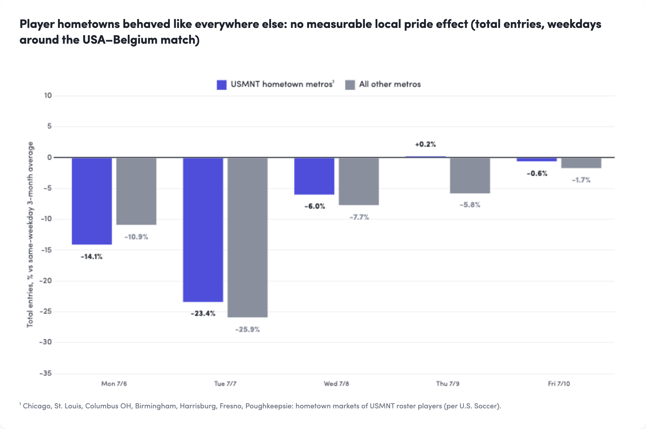 Grouped bar chart comparing USMNT hometown metros (blue) versus all other metros (gray) from July 6-10. Hometown metros include Chicago, St. Louis, Columbus OH, Birmingham, Harrisburg, Fresno, and Poughkeepsie. Both groups track closely together: July 6 at -14.1% (hometown) vs -10.9% (other); July 7 at -23.4% (hometown) vs -25.9% (other); July 8 at -6.0% (hometown) vs -7.7% (other); July 9 at +0.2% (hometown) vs -5.8% (other); July 10 at -0.6% (hometown) vs -1.7% (other). The parallel movement shows no measurable local pride effect for player hometowns.