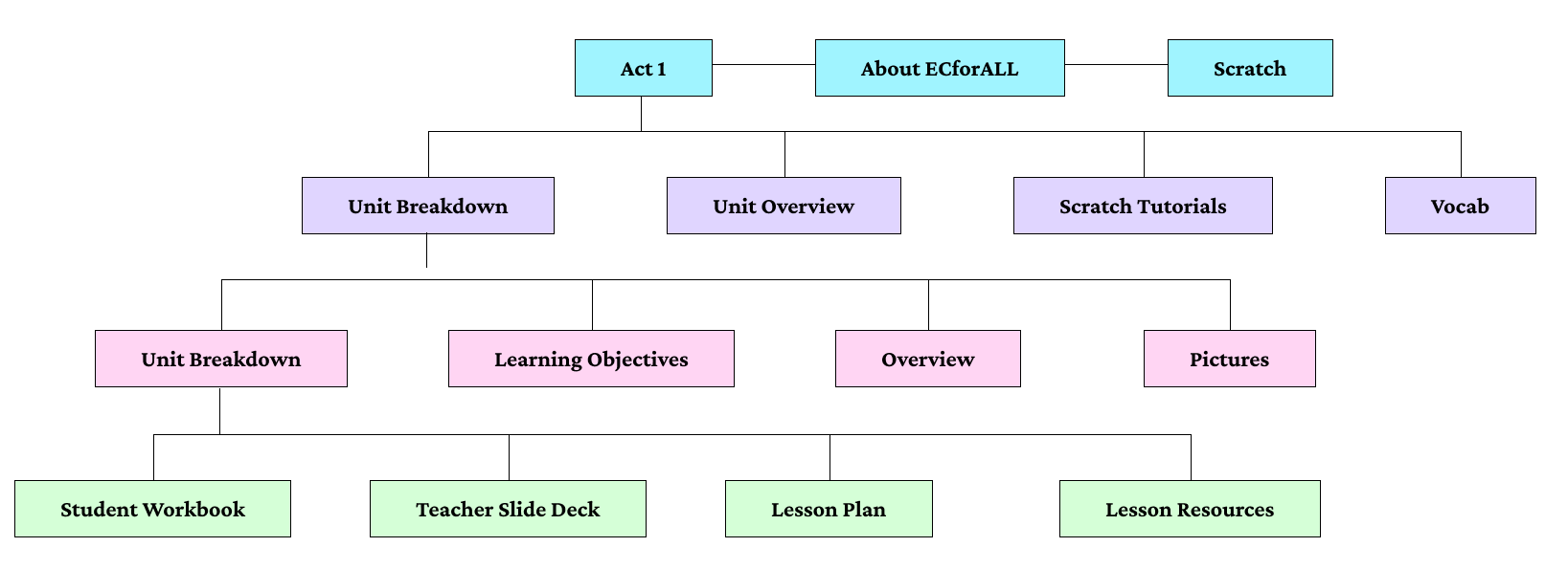 Information architecture of the existing ECforALL website