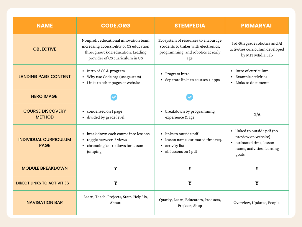 Competitive analysis of other large e-learning platforms teaching CS