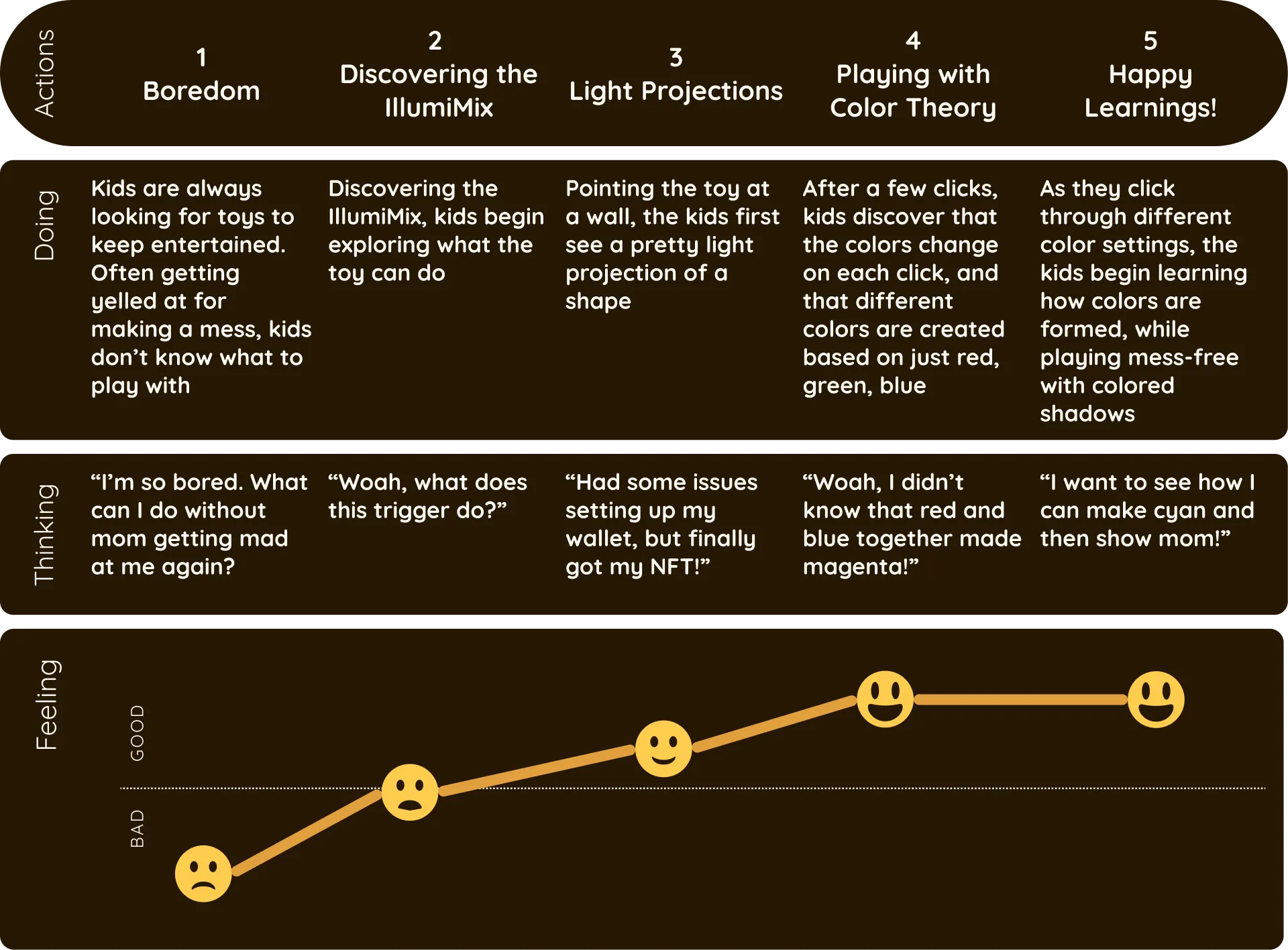 User journey of how students may use the IllumiMix Blaster