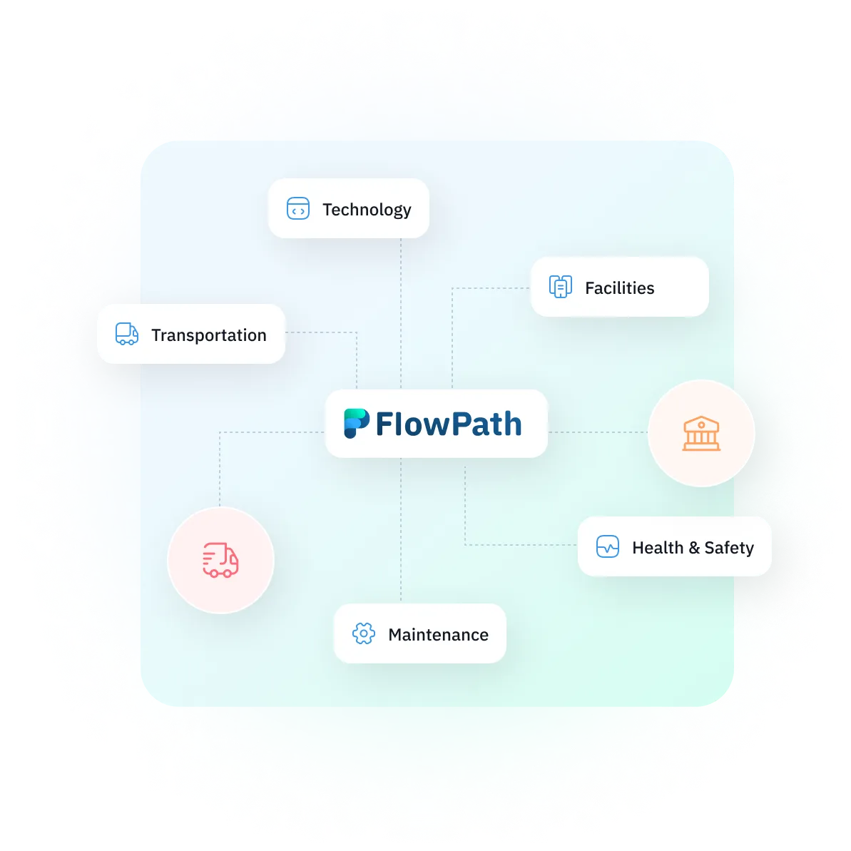 Flowpath CMMS components include technology, transportation, facilities, health and safety, and maintenance.