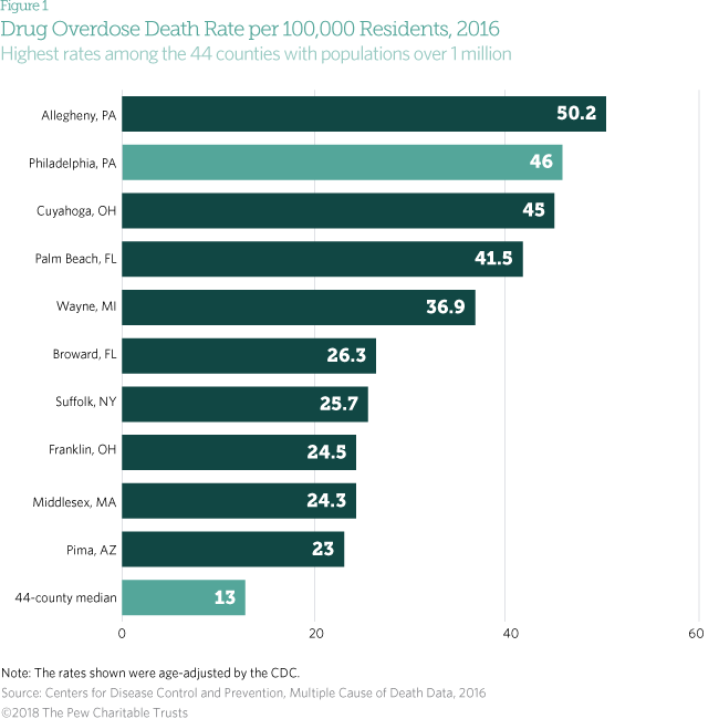 Philadelphia's Drug Overdose Death Rate Among Highest in Nation | The Pew  Charitable Trusts