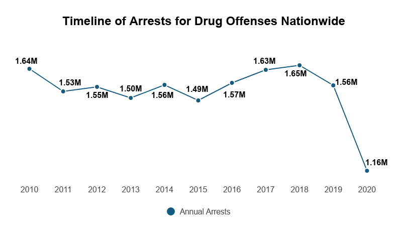 Total Arrests on NCDAS