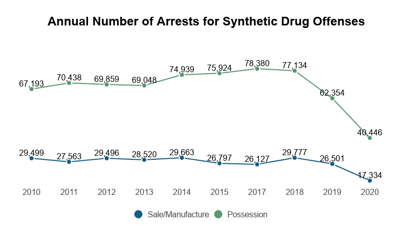 Drug Related Crime Statistics [2023]: Offenses Involving Drug Use