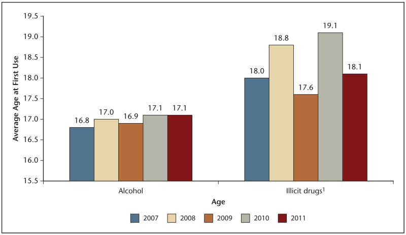 Figure 2-4, Average age at first use among past year alcohol and illicit drug  use initiates aged 12 to 49: 2007–2011 - Behavioral Health, United States,  2012 - NCBI Bookshelf