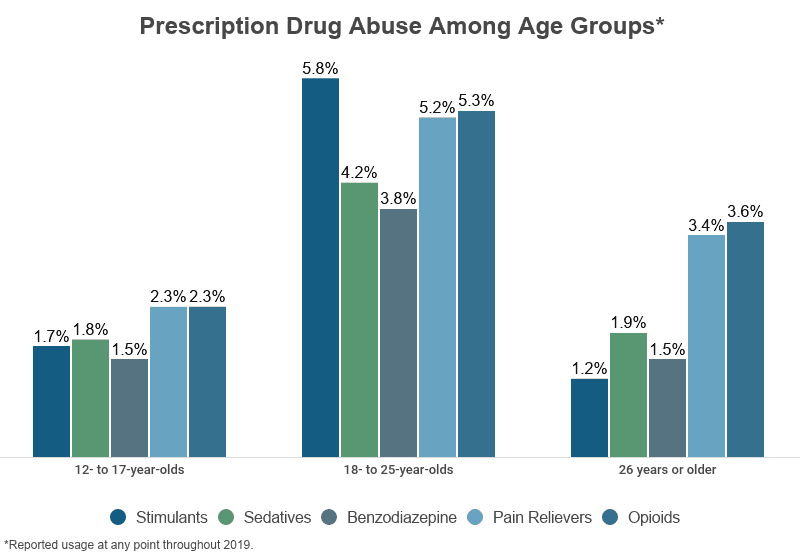 Prescription Drug Abuse Statistics - NCDAS