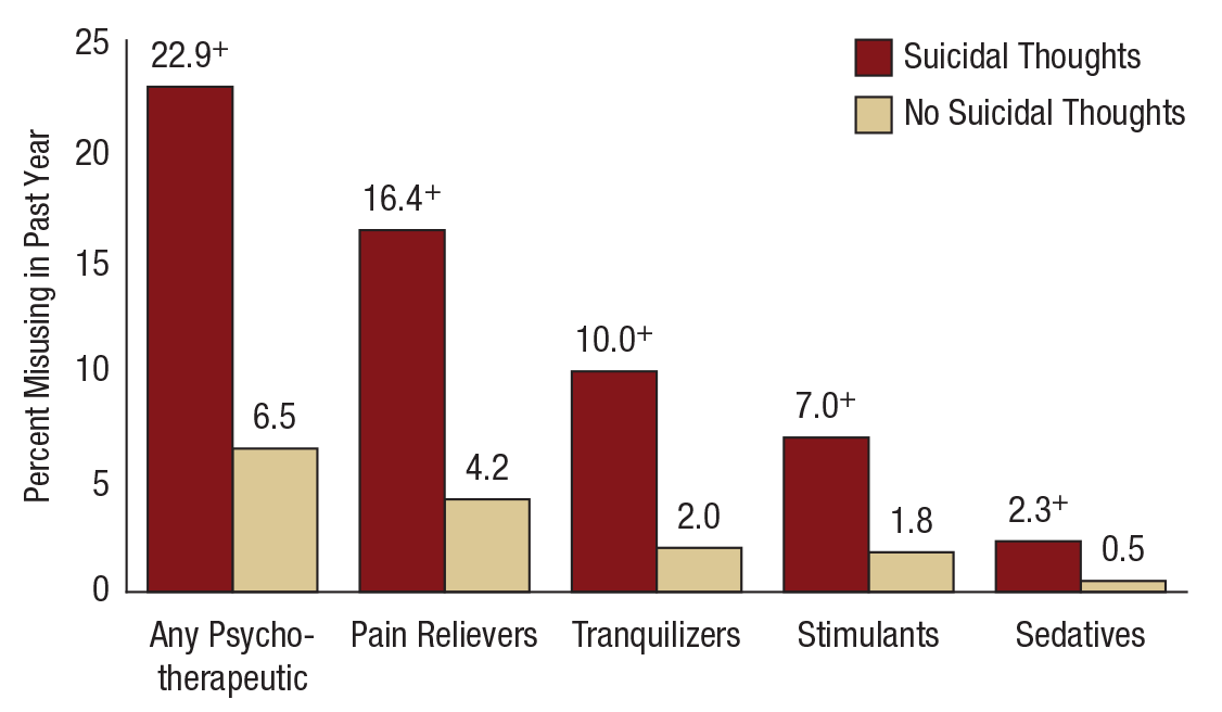 Prescription Drug Use and Misuse in the United States: Results from the  2015 National Survey on Drug Use and Health