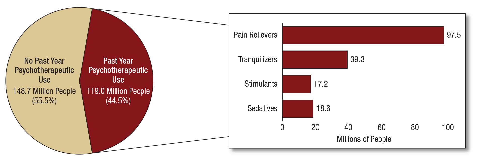 Prescription Drug Use and Misuse in the United States: Results from the  2015 National Survey on Drug Use and Health