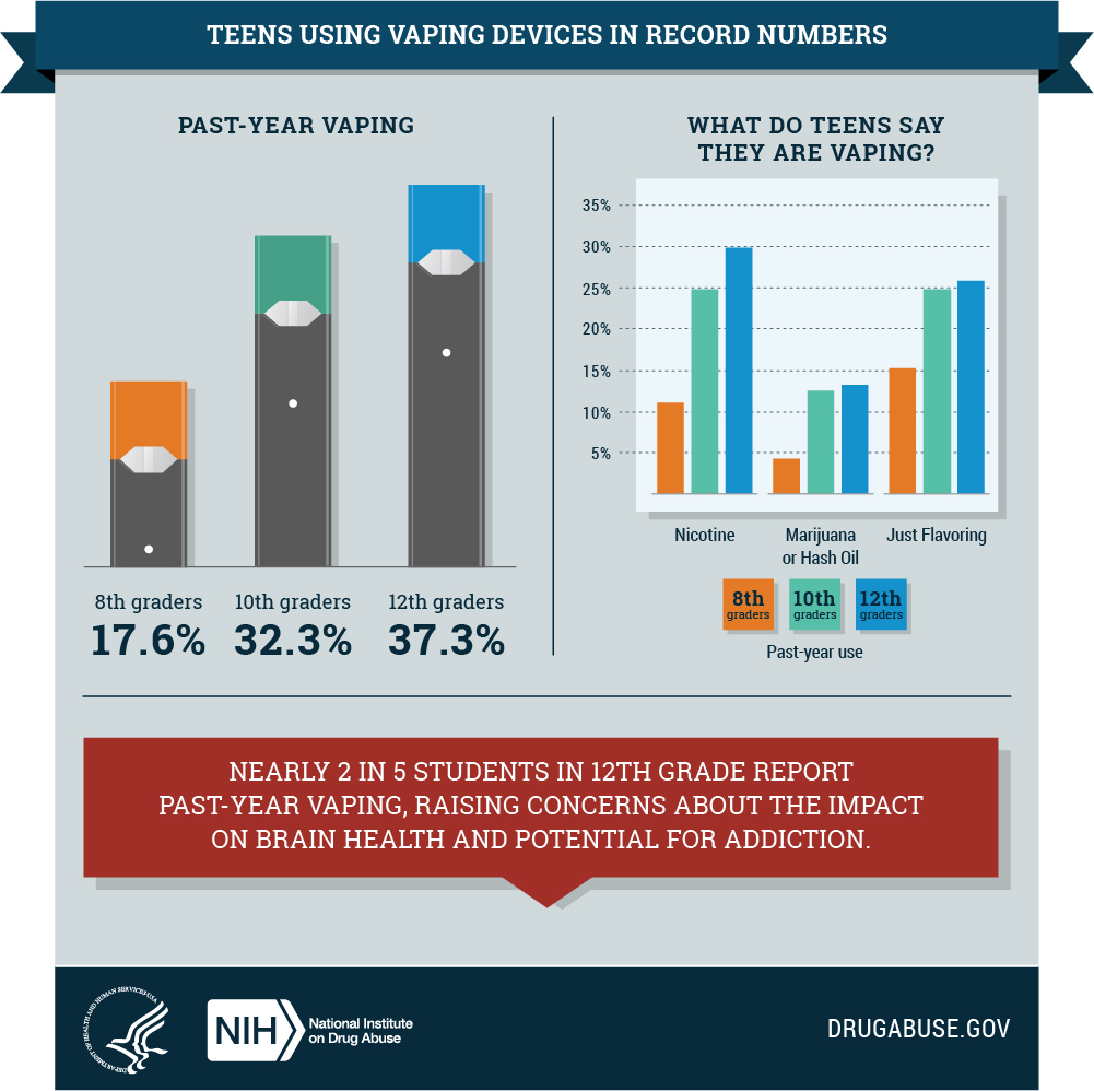 Vaping Rises Among Teens | NIH News in Health