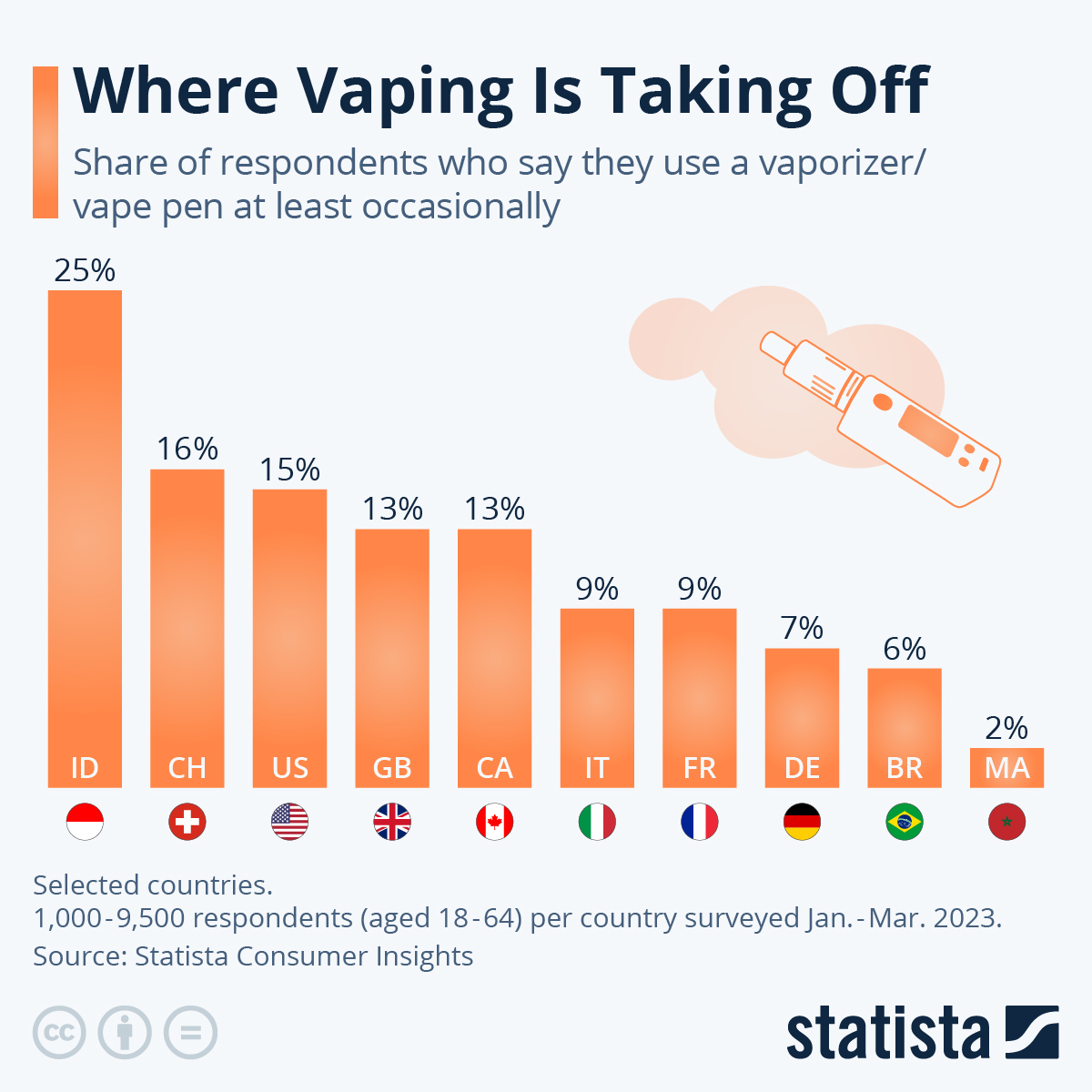Chart: Where Vaping Is Taking Off | Statista