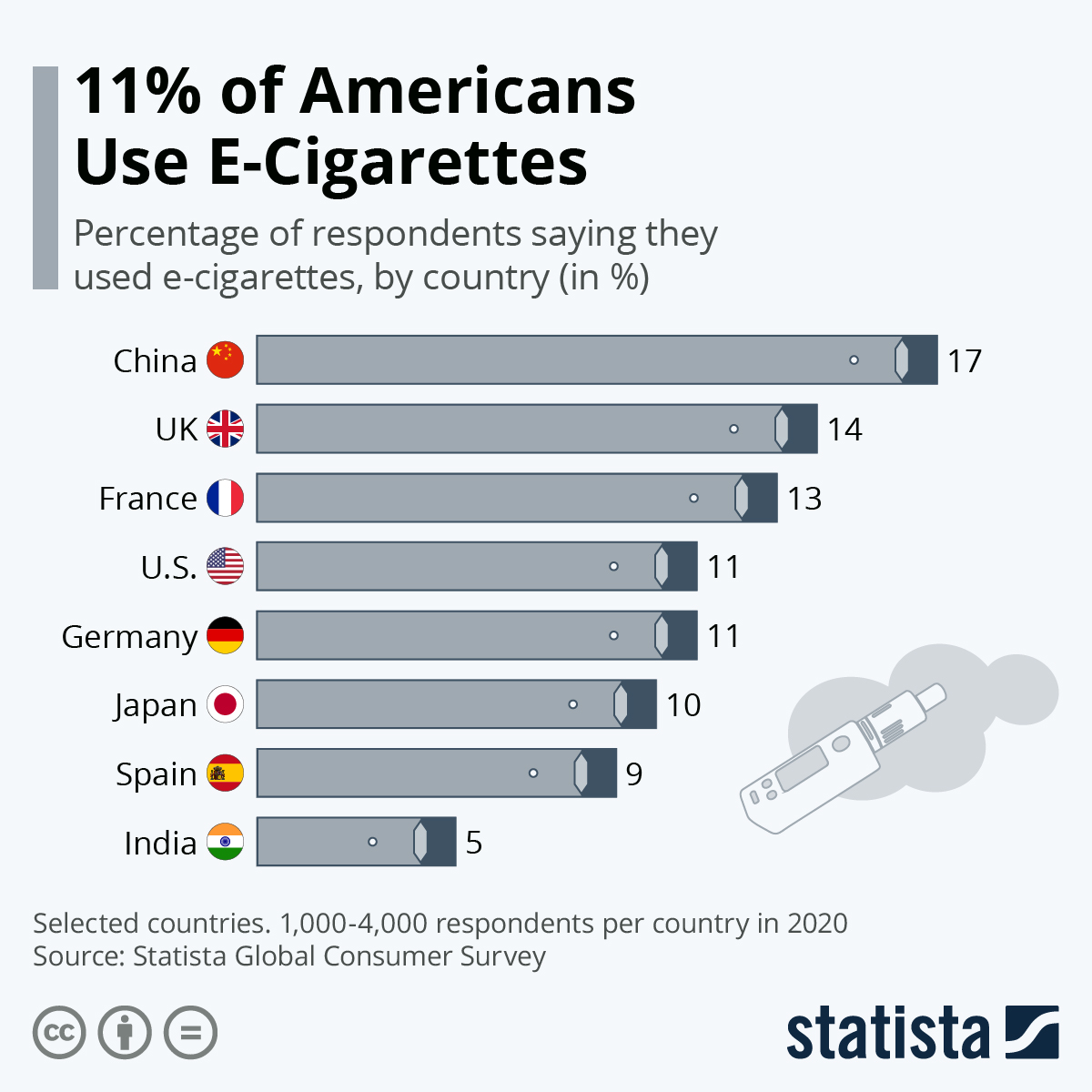 Infographic: 11% of Americans Smoke E-Cigarettes | Statista