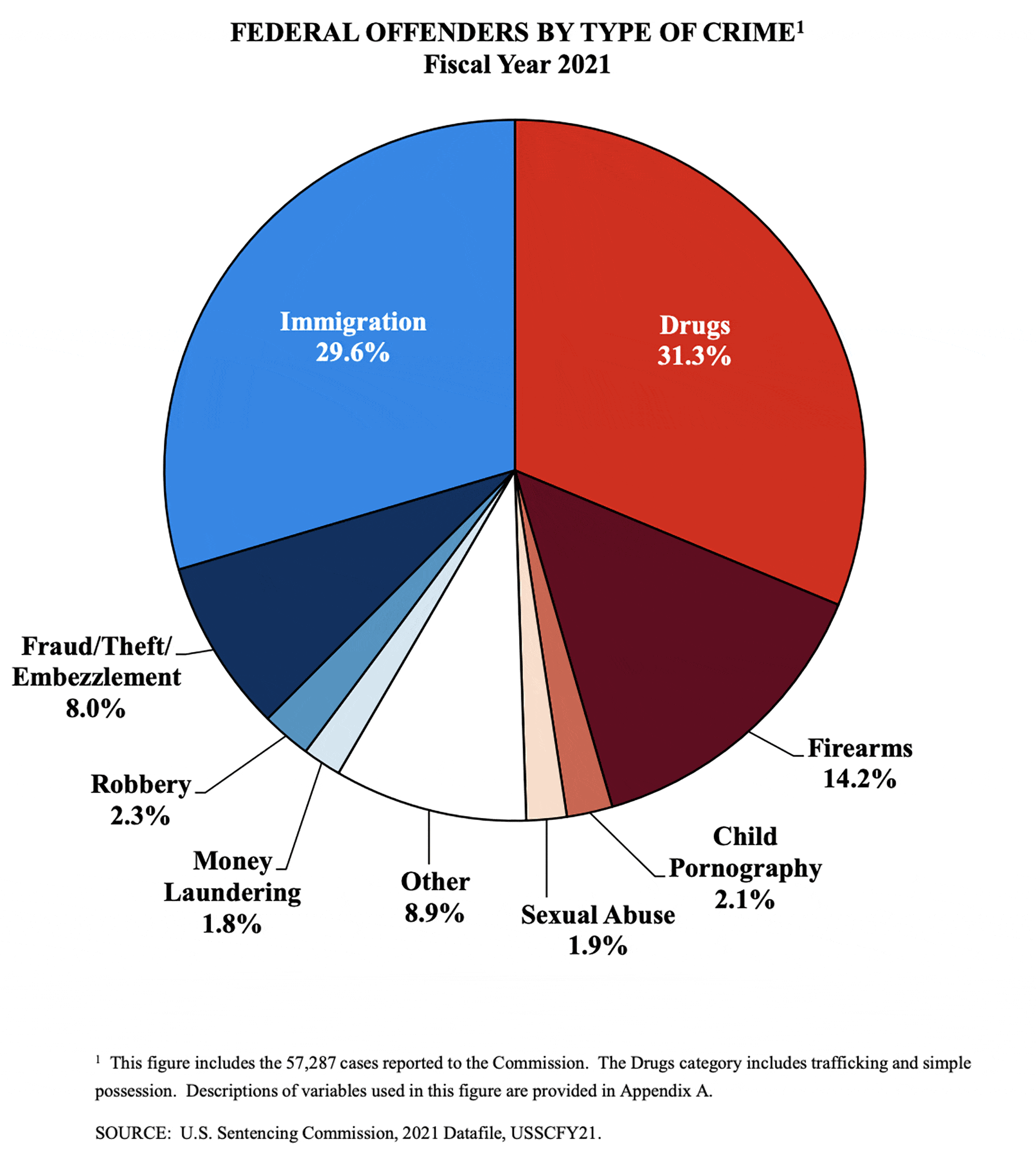 2021 Federal Offenders By Type of Crime