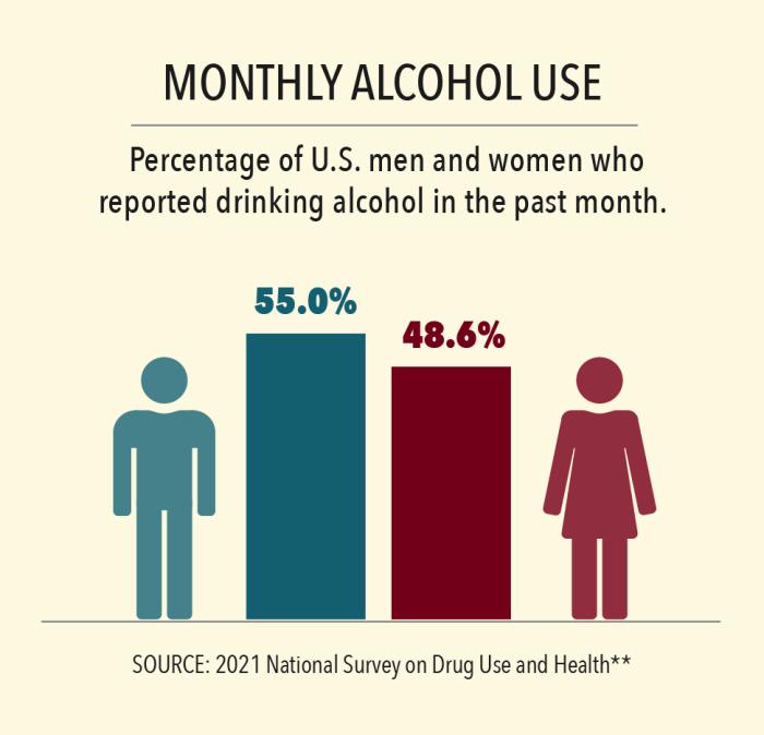 Women and Alcohol | National Institute on Alcohol Abuse and Alcoholism  (NIAAA)