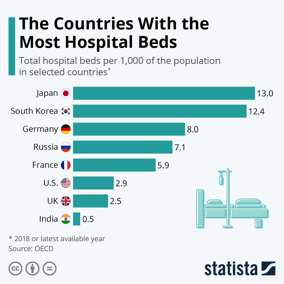 Chart: The Countries With The Most Hospital Beds | Statista