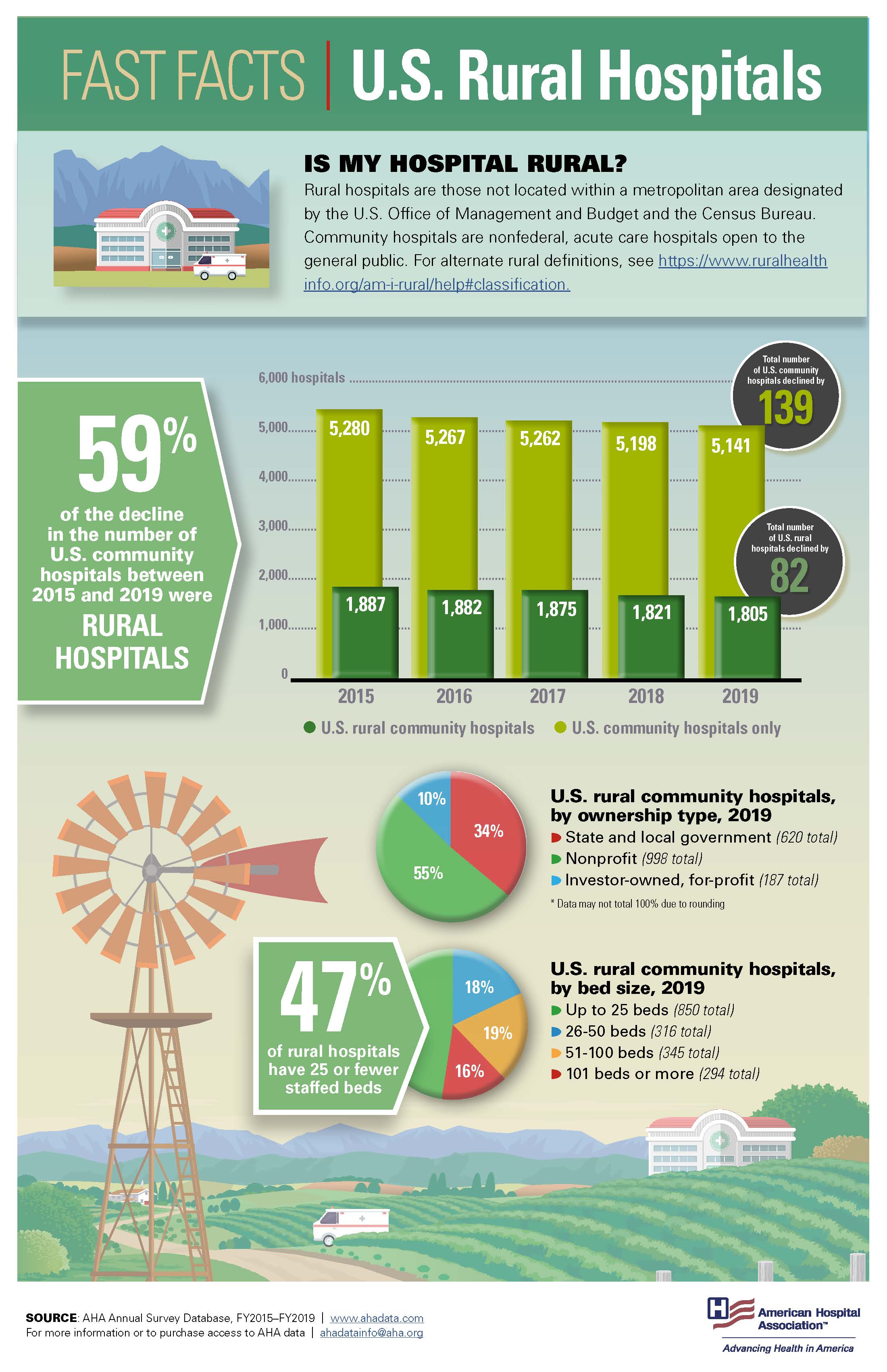 Fast Facts: U.S. Rural Hospitals Infographic | AHA