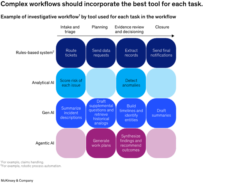 Complex workflows should incorporate the best tool for each task