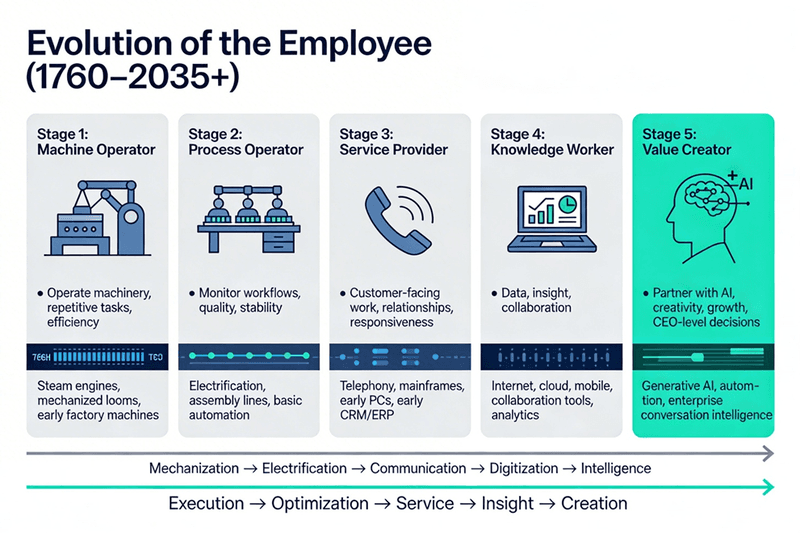 “To Survive AI, Your Employees Must Evolve ASAP”