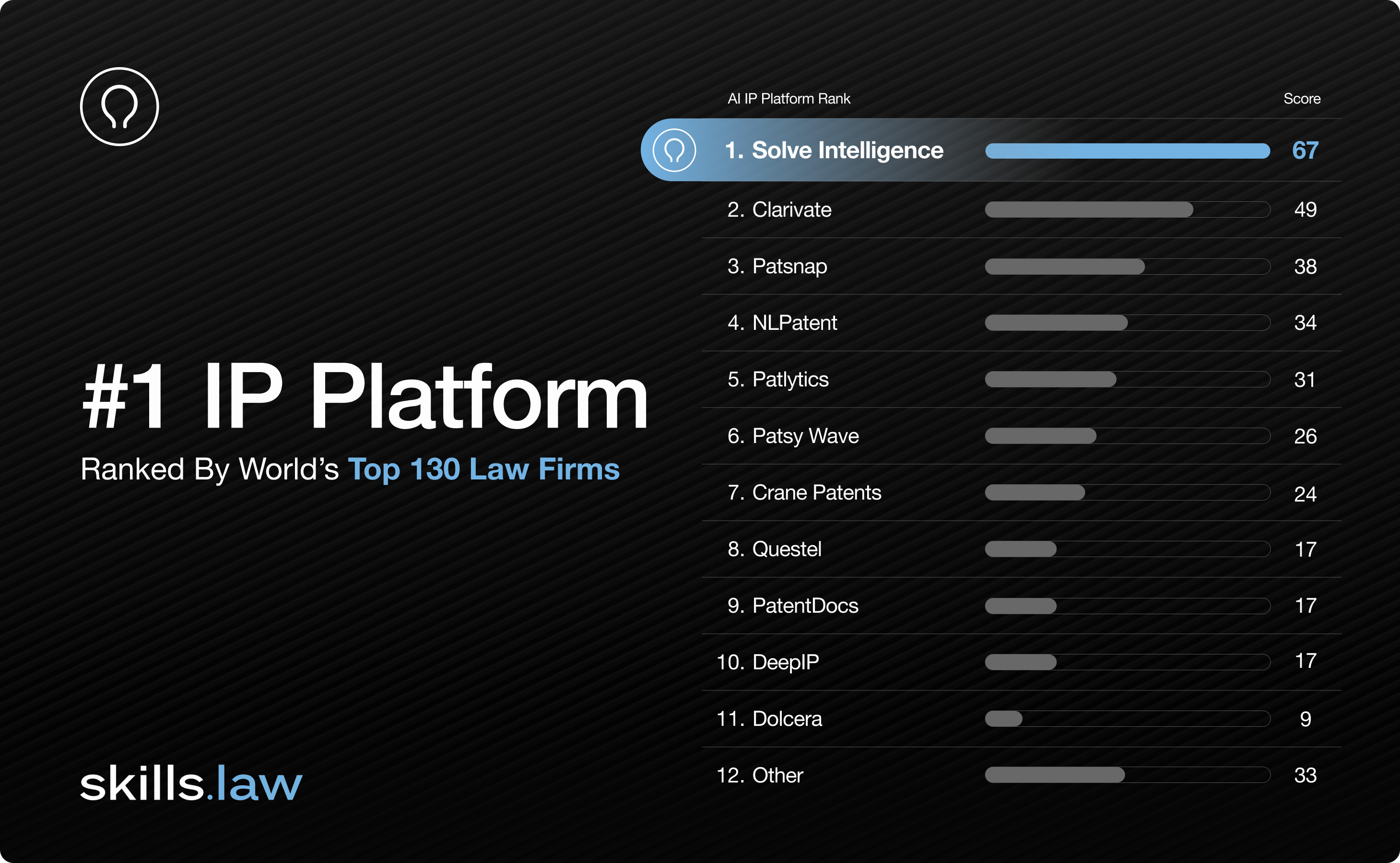 Solve Intelligence Ranked #1 IP Platform by the World's Leading Law Firms